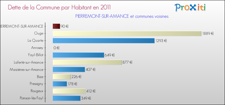 Dette par habitant de la commune en 2011 pour PIERREMONT-SUR-AMANCE et les communes proches Comparaison de la dette par habitant de la commune en 2011 pour PIERREMONT-SUR-AMANCE et les communes voisines