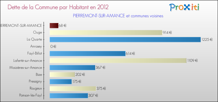 Dette par habitant de la commune en 2012 pour PIERREMONT-SUR-AMANCE et les communes proches Comparaison de la dette par habitant de la commune en 2012 pour PIERREMONT-SUR-AMANCE et les communes voisines