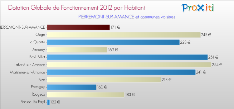 Montant des dotations globales de fonctionnement DGF par Habitant pour PIERREMONT-SUR-AMANCE et les communes proches Comparaison des des dotations globales de fonctionnement DGF par habitant pour PIERREMONT-SUR-AMANCE et les communes voisines