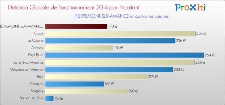 Montant des dotations globales de fonctionnement DGF par Habitant pour PIERREMONT-SUR-AMANCE et les communes proches en 2014. Comparaison des des dotations globales de fonctionnement DGF par habitant pour PIERREMONT-SUR-AMANCE et les communes voisines en 2014.