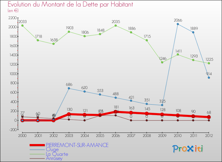 Evolution de la dette par habitant pour la commune de PIERREMONT-SUR-AMANCE et les communes proches de 2000 à 2012 Comparaison de la dette par habitant pour PIERREMONT-SUR-AMANCE et les communes voisines de 2000 à 2012