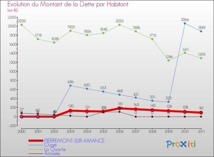 Evolution de la dette par habitant pour la commune de PIERREMONT-SUR-AMANCE et les communes proches Comparaison de la dette par habitant pour PIERREMONT-SUR-AMANCE et les communes voisines