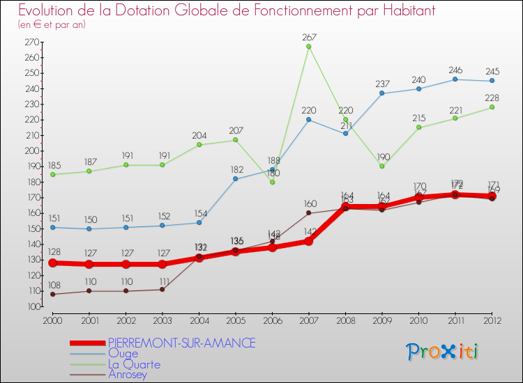 Evolution et montant de la dotation globale de fonctionnement par Habitant pour PIERREMONT-SUR-AMANCE et les communes proches Comparaison des dotations globales de fonctionnement par habitant pour PIERREMONT-SUR-AMANCE et les communes voisines