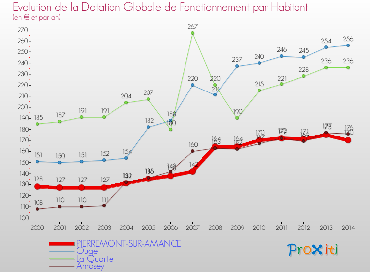 Evolution et montant de la dotation globale de fonctionnement par Habitant pour PIERREMONT-SUR-AMANCE et les communes proches de 2000 à 2014. Comparaison des dotations globales de fonctionnement par habitant pour PIERREMONT-SUR-AMANCE et les communes voisines de 2000 à 2014.