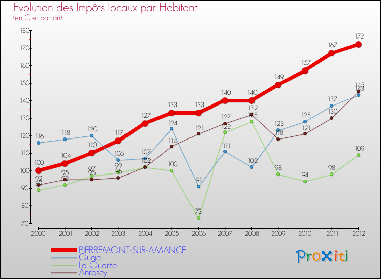 Evolution et montant des impôts locaux par Habitant pour PIERREMONT-SUR-AMANCE et les communes proches Comparaison des impôts locaux par habitant pour PIERREMONT-SUR-AMANCE et les communes voisines