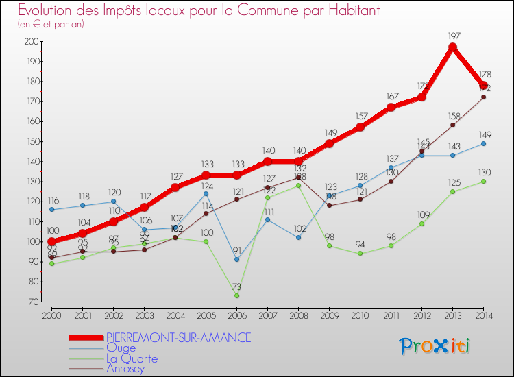 Evolution et montant des impôts locaux par Habitant pour PIERREMONT-SUR-AMANCE et les communes proches de 2000 à 2014 Comparaison des impôts locaux par habitant pour PIERREMONT-SUR-AMANCE et les communes voisines de 2000 à 2014