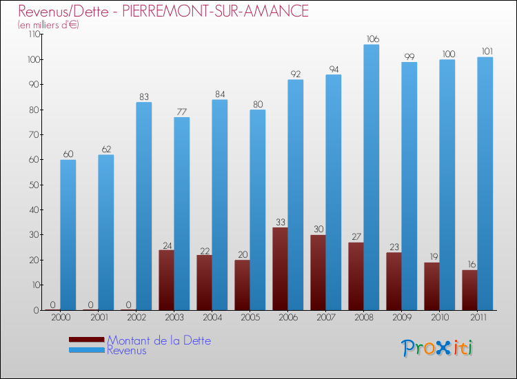 Evolution comparée de la dette et des revenus pour la commune de PIERREMONT-SUR-AMANCE de 2000 à 2011 Comparaison de la dette et des revenus pour PIERREMONT-SUR-AMANCE de 2000 à 2011