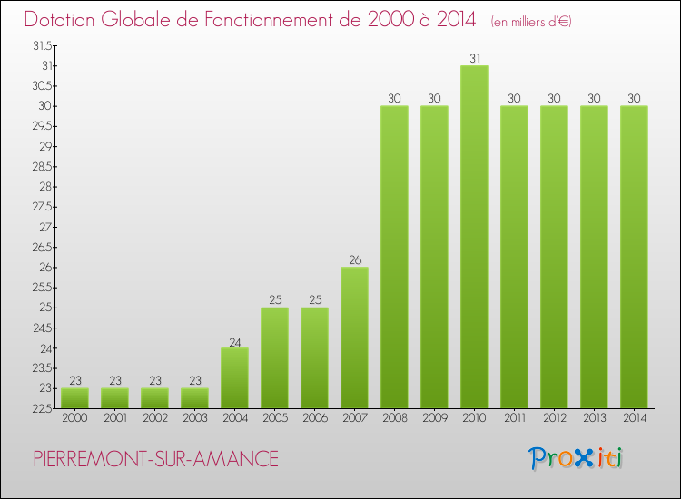 Evolution du montant de la Dotation Globale de Fonctionnement pour la commune de PIERREMONT-SUR-AMANCE de 2000 à 2014 Evolution du montant de la Dotation Globale de Fonctionnement pour PIERREMONT-SUR-AMANCE de 2000 à 2014