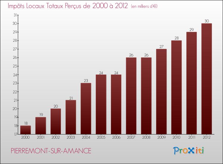 Evolution des Impôts Locaux pour la commune de PIERREMONT-SUR-AMANCE de 2000 à 2012 Evolution des Impôts Locaux pour PIERREMONT-SUR-AMANCE de 2000 à 2012