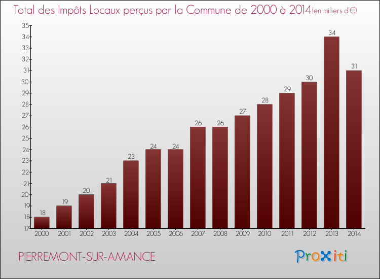 Evolution des Impôts Locaux pour la commune de PIERREMONT-SUR-AMANCE de 2000 à 2014 Evolution des Impôts Locaux pour PIERREMONT-SUR-AMANCE de 2000 à 2014