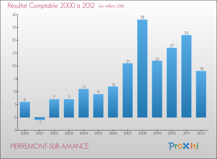 Evolution du résultat comptable pour la commune de PIERREMONT-SUR-AMANCE de 2000 à 2012 Evolution du résultat comptable pour PIERREMONT-SUR-AMANCE de 2000 à 2012