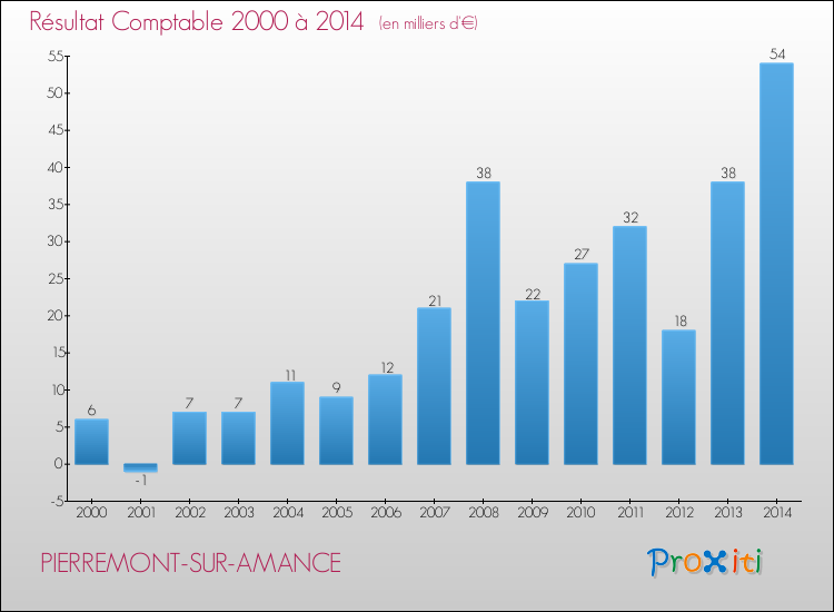 Evolution du résultat comptable pour la commune de PIERREMONT-SUR-AMANCE de 2000 à 2014 Evolution du résultat comptable pour PIERREMONT-SUR-AMANCE de 2000 à 2014