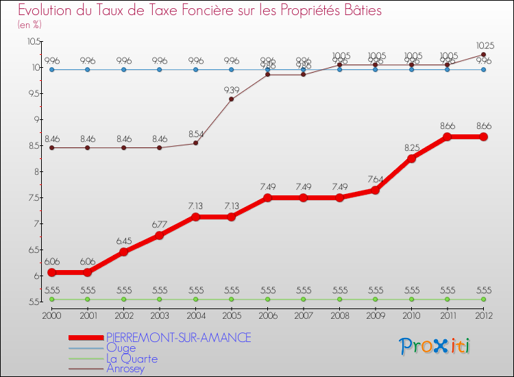 Evolution du taux de la taxe foncière sur le bati pour PIERREMONT-SUR-AMANCE et les communes proches de 2000 à 2012 Comparaison des taux de taxe foncière sur le bati pour PIERREMONT-SUR-AMANCE et les communes voisines de 2000 à 2012