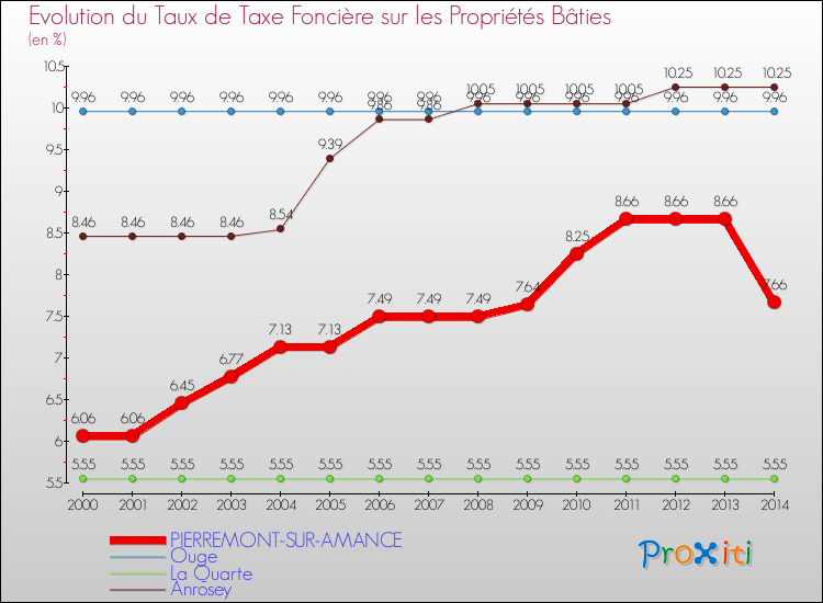 Evolution du taux de la taxe foncière sur le bati pour PIERREMONT-SUR-AMANCE et les communes proches de 2000 à 2014 Comparaison des taux de taxe foncière sur le bati pour PIERREMONT-SUR-AMANCE et les communes voisines de 2000 à 2014