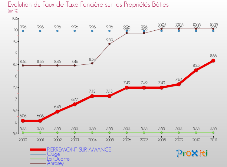 Evolution du taux de la taxe foncière sur le bati pour PIERREMONT-SUR-AMANCE et les communes proches Comparaison des taux de taxe foncière sur le bati pour PIERREMONT-SUR-AMANCE et les communes voisines