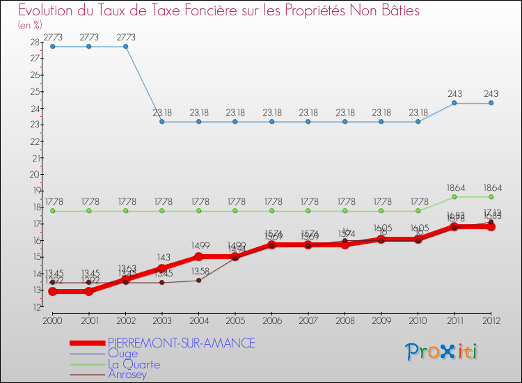 Evolution du taux de la taxe foncière sur les immeubles et terrains non batis pour PIERREMONT-SUR-AMANCE et les communes proches de 2000 à 2012 Comparaison des taux de la taxe foncière sur les immeubles et terrains non batis pour PIERREMONT-SUR-AMANCE et les communes voisines de 2000 à 2012