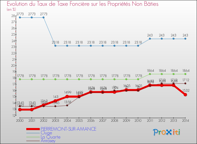 Evolution du taux de la taxe foncière sur les immeubles et terrains non batis pour PIERREMONT-SUR-AMANCE et les communes proches de 2000 à 2014 Comparaison des taux de la taxe foncière sur les immeubles et terrains non batis pour PIERREMONT-SUR-AMANCE et les communes voisines de 2000 à 2014