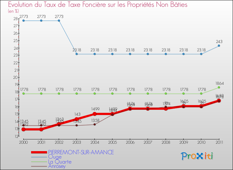 Evolution du taux de la taxe foncière sur les immeubles et terrains non batis pour PIERREMONT-SUR-AMANCE et les communes proches Comparaison des taux de la taxe foncière sur les immeubles et terrains non batis pour PIERREMONT-SUR-AMANCE et les communes voisines
