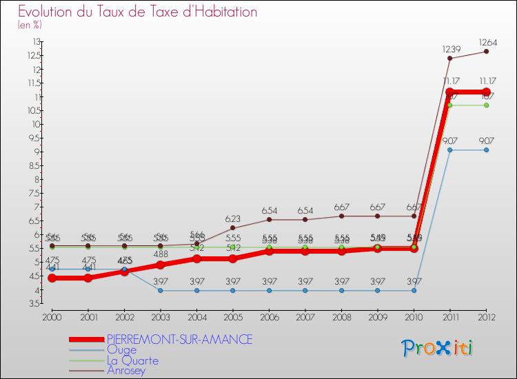 Evolution du taux de la taxe d'habitation pour PIERREMONT-SUR-AMANCE et les communes proches Comparaison des taux de la taxe d'habitation pour PIERREMONT-SUR-AMANCE et les communes voisines