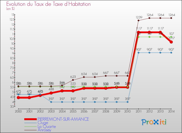 Evolution du taux de la taxe d'habitation pour PIERREMONT-SUR-AMANCE et les communes proches de 2000 à 2014 Comparaison des taux de la taxe d'habitation pour PIERREMONT-SUR-AMANCE et les communes voisines de 2000 à 2014