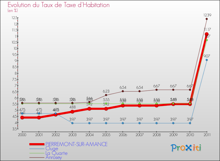 Evolution du taux de la taxe d'habitation pour PIERREMONT-SUR-AMANCE et les communes proches Comparaison des taux de la taxe d'habitation pour PIERREMONT-SUR-AMANCE et les communes voisines