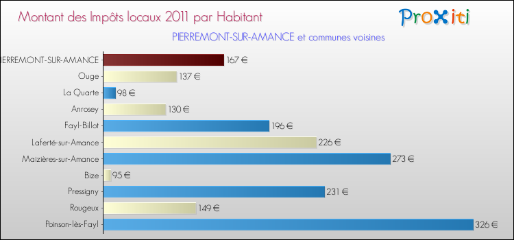 Montant des impôts locaux par Habitant pour PIERREMONT-SUR-AMANCE et les communes proches Comparaison des impôts locaux par habitant pour PIERREMONT-SUR-AMANCE et les communes voisines