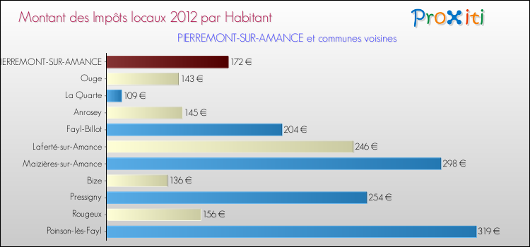 Montant des impôts locaux par Habitant pour PIERREMONT-SUR-AMANCE et les communes proches Comparaison des impôts locaux par habitant pour PIERREMONT-SUR-AMANCE et les communes voisines