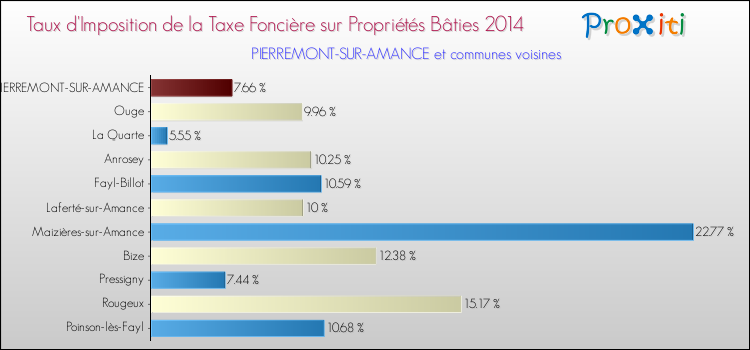 Taux d'imposition de la taxe foncière sur le bati 2014 pour PIERREMONT-SUR-AMANCE et les communes proches Comparaison des taux d'imposition de la taxe foncière sur le bati 2014 pour PIERREMONT-SUR-AMANCE et les communes voisines