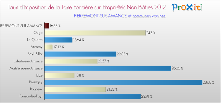 Taux d'imposition de la taxe foncière sur les immeubles et terrains non batis 2012 pour PIERREMONT-SUR-AMANCE et les communes proches Comparaison des taux d'imposition de la taxe foncière sur les immeubles et terrains non batis 2012 pour PIERREMONT-SUR-AMANCE et les communes voisines