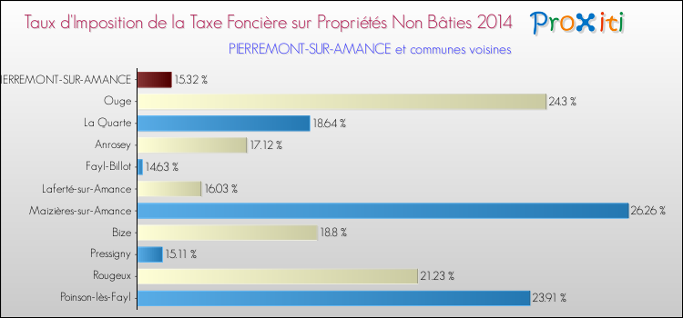 Taux d'imposition de la taxe foncière sur les immeubles et terrains non batis 2014 pour PIERREMONT-SUR-AMANCE et les communes proches Comparaison des taux d'imposition de la taxe foncière sur les immeubles et terrains non batis 2014 pour PIERREMONT-SUR-AMANCE et les communes voisines
