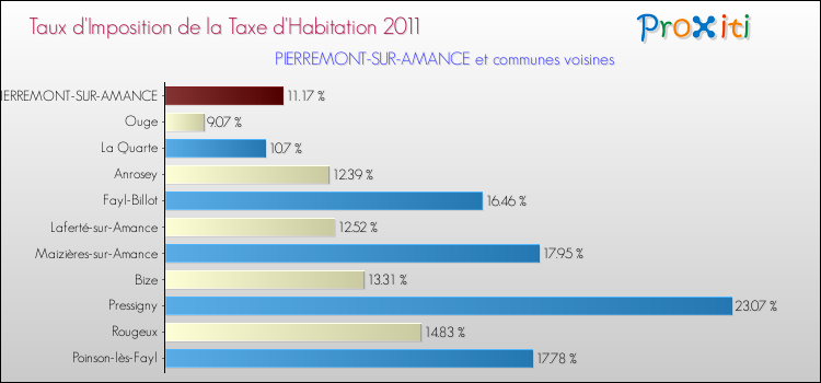 Taux d'imposition de la taxe d'habitation 2011 pour PIERREMONT-SUR-AMANCE et les communes proches Comparaison des taux d'imposition de la taxe d'habitation 2011 pour PIERREMONT-SUR-AMANCE et les communes voisines