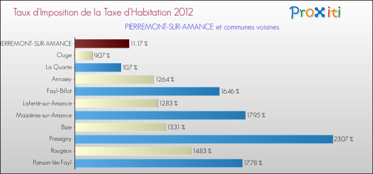 Taux d'imposition de la taxe d'habitation 2012 pour PIERREMONT-SUR-AMANCE et les communes proches Comparaison des taux d'imposition de la taxe d'habitation 2012 pour PIERREMONT-SUR-AMANCE et les communes voisines