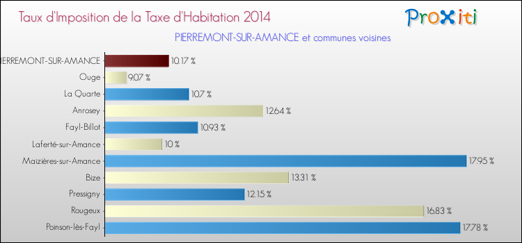 Taux d'imposition de la taxe d'habitation 2014 pour PIERREMONT-SUR-AMANCE et les communes proches Comparaison des taux d'imposition de la taxe d'habitation 2014 pour PIERREMONT-SUR-AMANCE et les communes voisines