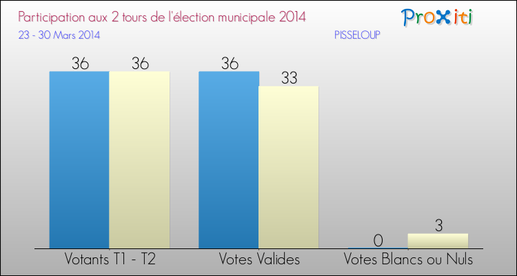 Participation comparée des 2 tours des Elections Municipales 2014 de la commune de PISSELOUP Elections Municipales 2014 - Participation comparée des 2 tours pour la commune de PISSELOUP