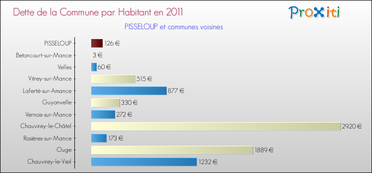 Dette par habitant de la commune en 2011 pour PISSELOUP et les communes proches Comparaison de la dette par habitant de la commune en 2011 pour PISSELOUP et les communes voisines