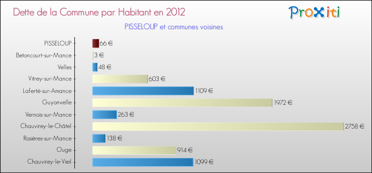Dette par habitant de la commune en 2012 pour PISSELOUP et les communes proches Comparaison de la dette par habitant de la commune en 2012 pour PISSELOUP et les communes voisines