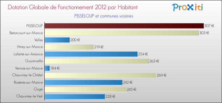 Montant des dotations globales de fonctionnement DGF par Habitant pour PISSELOUP et les communes proches Comparaison des des dotations globales de fonctionnement DGF par habitant pour PISSELOUP et les communes voisines