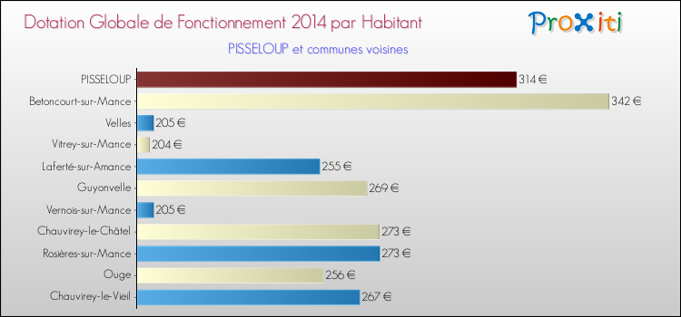 Montant des dotations globales de fonctionnement DGF par Habitant pour PISSELOUP et les communes proches en 2014. Comparaison des des dotations globales de fonctionnement DGF par habitant pour PISSELOUP et les communes voisines en 2014.
