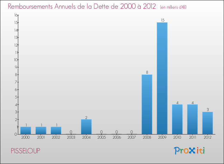 Evolution de l'annuité de la dette pour la commune de PISSELOUP de 2000 à 2012 Annuités de la dette pour PISSELOUP de 2000 à 2012