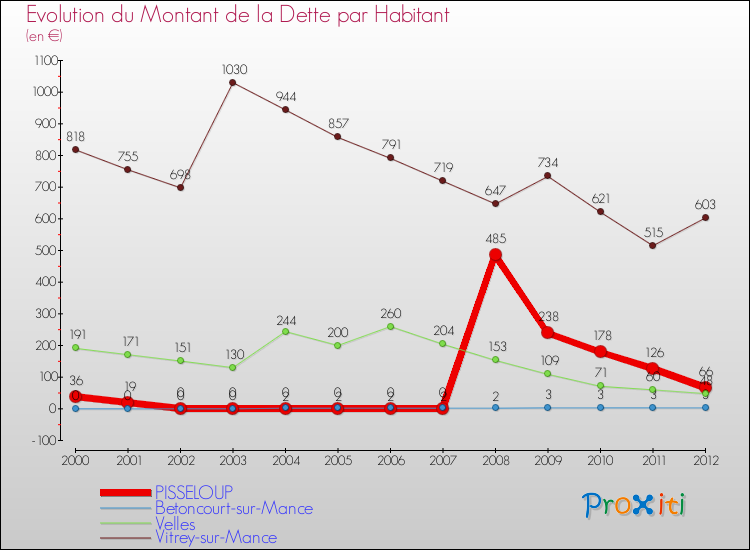 Evolution de la dette par habitant pour la commune de PISSELOUP et les communes proches de 2000 à 2012 Comparaison de la dette par habitant pour PISSELOUP et les communes voisines de 2000 à 2012