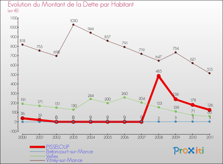 Evolution de la dette par habitant pour la commune de PISSELOUP et les communes proches Comparaison de la dette par habitant pour PISSELOUP et les communes voisines