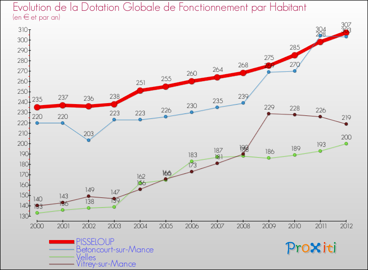 Evolution et montant de la dotation globale de fonctionnement par Habitant pour PISSELOUP et les communes proches Comparaison des dotations globales de fonctionnement par habitant pour PISSELOUP et les communes voisines