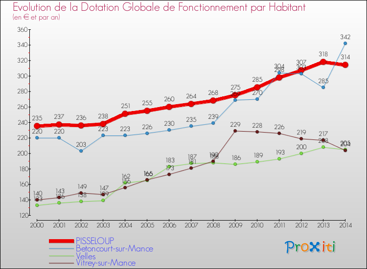 Evolution et montant de la dotation globale de fonctionnement par Habitant pour PISSELOUP et les communes proches de 2000 à 2014. Comparaison des dotations globales de fonctionnement par habitant pour PISSELOUP et les communes voisines de 2000 à 2014.