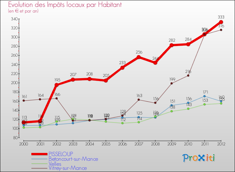 Evolution et montant des impôts locaux par Habitant pour PISSELOUP et les communes proches Comparaison des impôts locaux par habitant pour PISSELOUP et les communes voisines