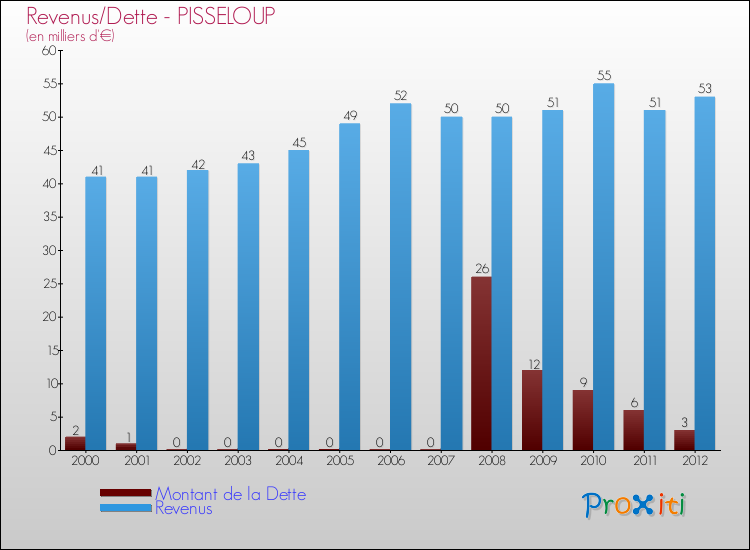 Evolution comparée de la dette et des revenus pour la commune de PISSELOUP de 2000 à 2012 Comparaison de la dette et des revenus pour PISSELOUP de 2000 à 2012