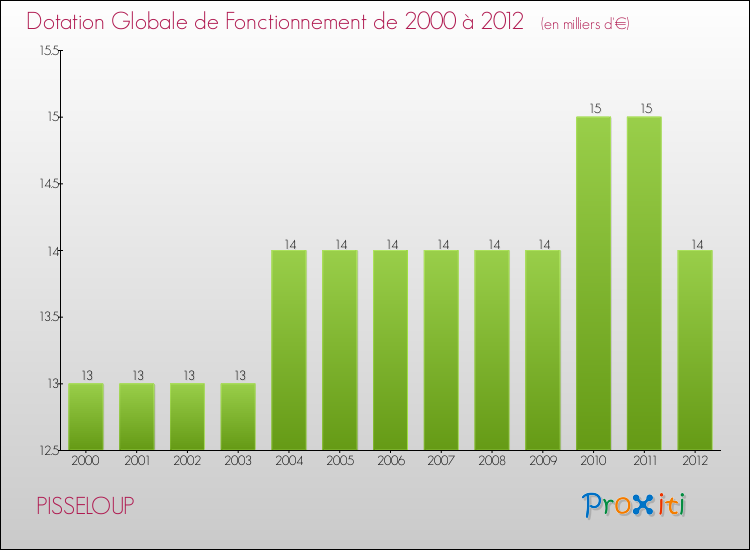 Evolution du montant de la Dotation Globale de Fonctionnement pour la commune de PISSELOUP de 2000 à 2012 Evolution du montant de la Dotation Globale de Fonctionnement pour PISSELOUP de 2000 à 2012