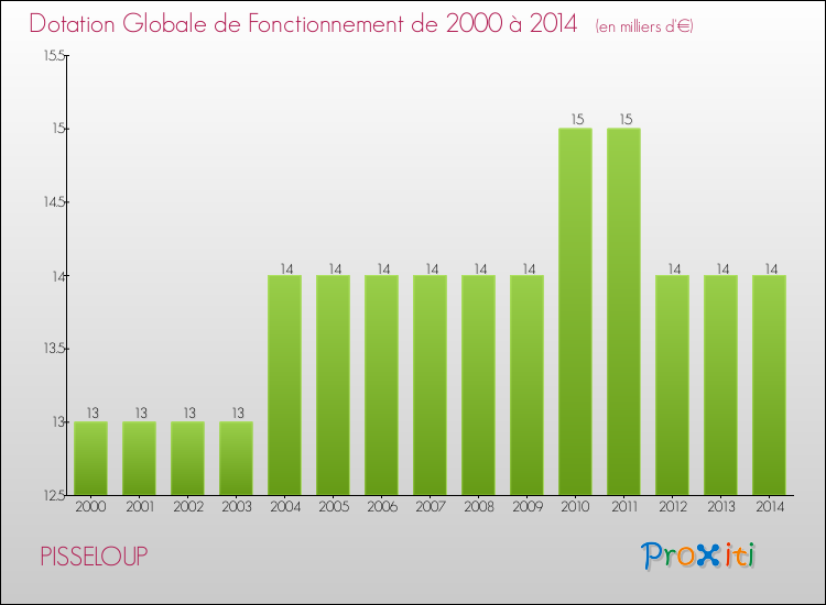 Evolution du montant de la Dotation Globale de Fonctionnement pour la commune de PISSELOUP de 2000 à 2014 Evolution du montant de la Dotation Globale de Fonctionnement pour PISSELOUP de 2000 à 2014