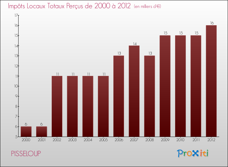Evolution des Impôts Locaux pour la commune de PISSELOUP de 2000 à 2012 Evolution des Impôts Locaux pour PISSELOUP de 2000 à 2012