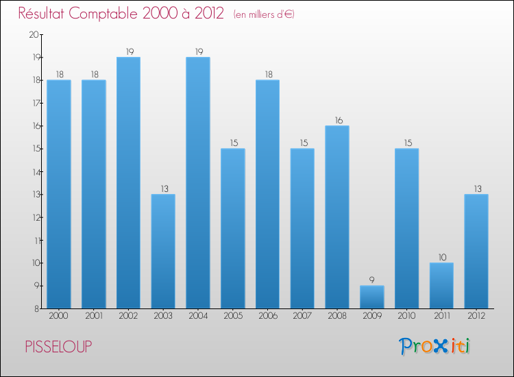 Evolution du résultat comptable pour la commune de PISSELOUP de 2000 à 2012 Evolution du résultat comptable pour PISSELOUP de 2000 à 2012