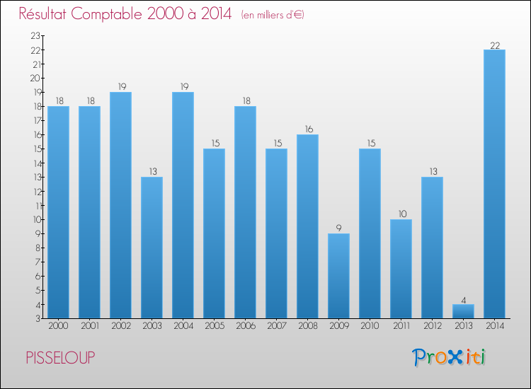 Evolution du résultat comptable pour la commune de PISSELOUP de 2000 à 2014 Evolution du résultat comptable pour PISSELOUP de 2000 à 2014